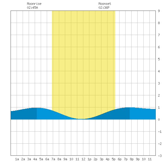 Morgans Point tide chart for Tuesday, November 26, 2024