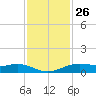 Morgans Point tide chart for Tuesday, November 26, 2024