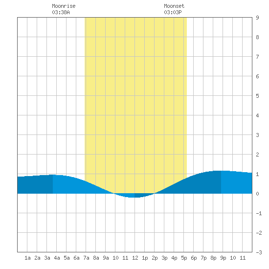Morgans Point tide chart for Wednesday, November 27, 2024