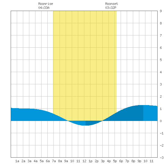 Morgans Point tide chart for Thursday, November 28, 2024