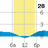 Morgans Point tide chart for Thursday, November 28, 2024