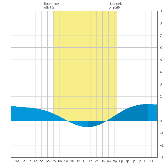 Morgans Point tide chart for Friday, November 29, 2024
