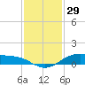 Morgans Point tide chart for Friday, November 29, 2024