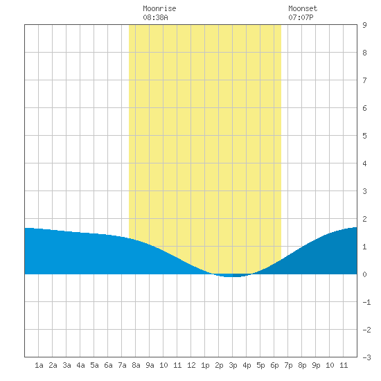 Morgans Point tide chart for Saturday, November 2, 2024