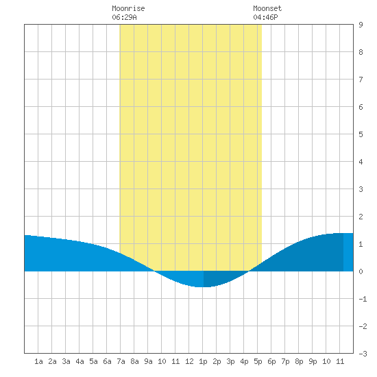 Morgans Point tide chart for Saturday, November 30, 2024