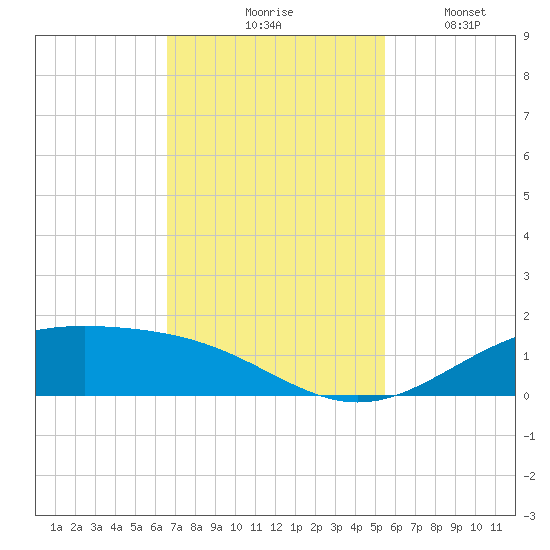Morgans Point tide chart for Tuesday, November 5, 2024