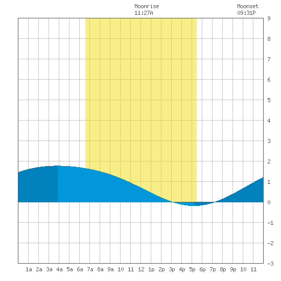 Morgans Point tide chart for Wednesday, November 6, 2024