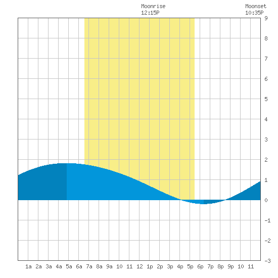 Morgans Point tide chart for Thursday, November 7, 2024