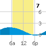 Morgans Point tide chart for Thursday, November 7, 2024