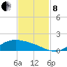 Morgans Point tide chart for Friday, November 8, 2024