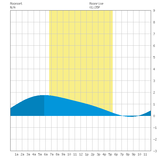 Morgans Point tide chart for Saturday, November 9, 2024