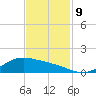 Morgans Point tide chart for Saturday, November 9, 2024