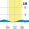 Morgans Point tide chart for Tuesday, December 10, 2024