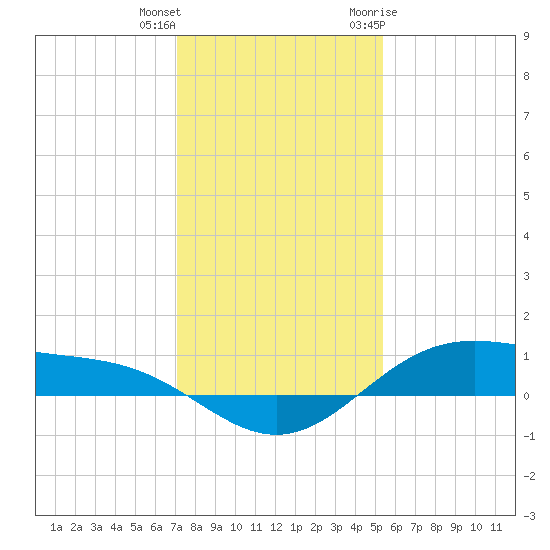 Morgans Point tide chart for Friday, December 13, 2024