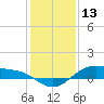 Morgans Point tide chart for Friday, December 13, 2024