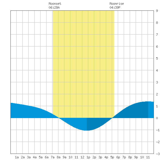 Morgans Point tide chart for Saturday, December 14, 2024