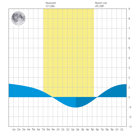 Morgans Point tide chart for Sunday, December 15, 2024
