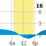 Morgans Point tide chart for Monday, December 16, 2024