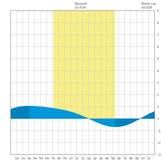 Morgans Point tide chart for Thursday, December 19, 2024