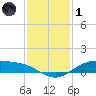 Morgans Point tide chart for Sunday, December 1, 2024