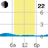 Morgans Point tide chart for Sunday, December 22, 2024