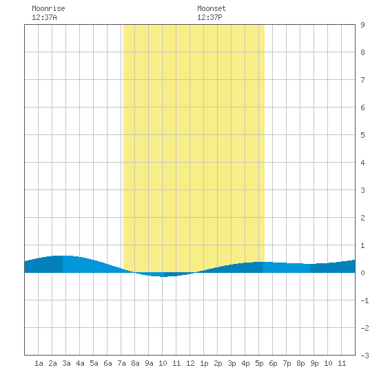 Morgans Point tide chart for Monday, December 23, 2024