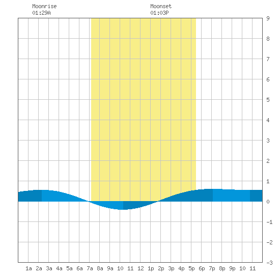 Morgans Point tide chart for Tuesday, December 24, 2024