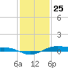 Morgans Point tide chart for Wednesday, December 25, 2024