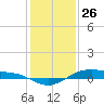 Morgans Point tide chart for Thursday, December 26, 2024