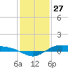 Morgans Point tide chart for Friday, December 27, 2024