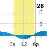 Morgans Point tide chart for Saturday, December 28, 2024