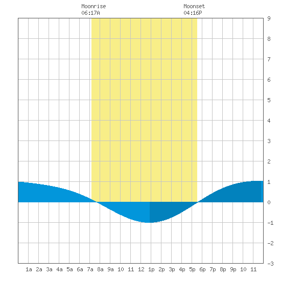 Morgans Point tide chart for Sunday, December 29, 2024