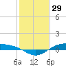 Morgans Point tide chart for Sunday, December 29, 2024
