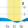 Morgans Point tide chart for Monday, December 2, 2024