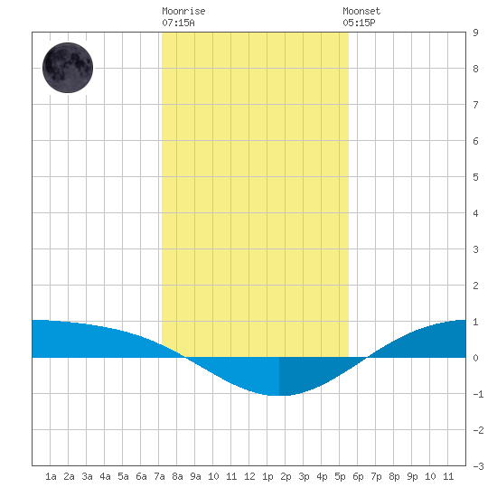 Morgans Point tide chart for Monday, December 30, 2024