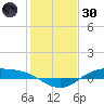 Morgans Point tide chart for Monday, December 30, 2024