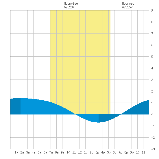 Morgans Point tide chart for Tuesday, December 3, 2024