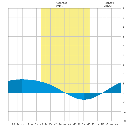 Morgans Point tide chart for Wednesday, December 4, 2024