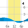 Morgans Point tide chart for Wednesday, December 4, 2024