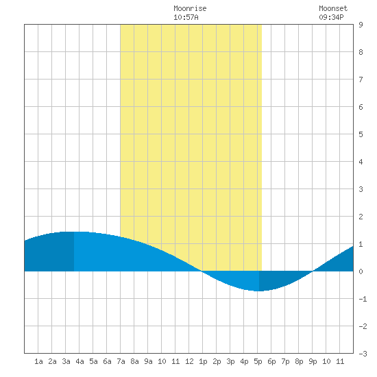Morgans Point tide chart for Thursday, December 5, 2024