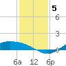 Morgans Point tide chart for Thursday, December 5, 2024