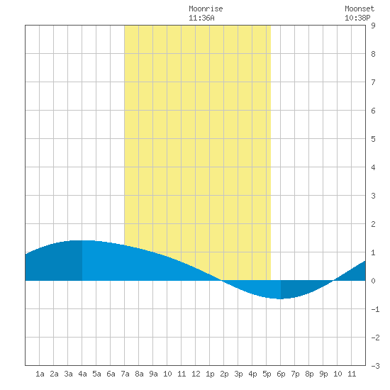 Morgans Point tide chart for Friday, December 6, 2024