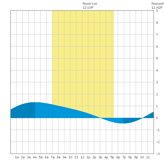 Morgans Point tide chart for Saturday, December 7, 2024