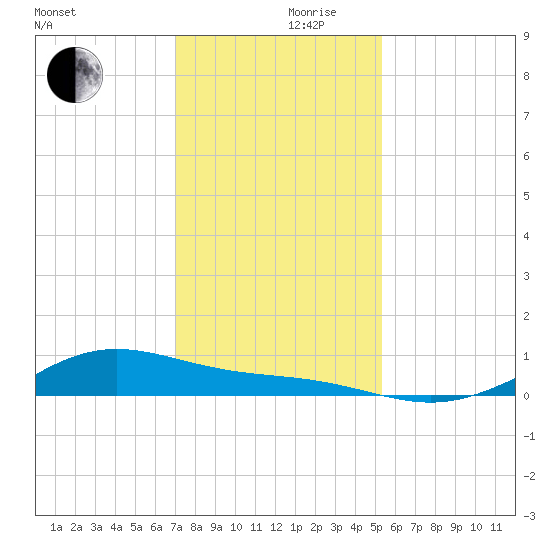 Morgans Point tide chart for Sunday, December 8, 2024