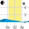 Morgans Point tide chart for Sunday, December 8, 2024