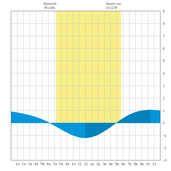Morgans Point tide chart for Saturday, January 11, 2025