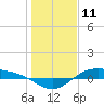 Morgans Point tide chart for Saturday, January 11, 2025