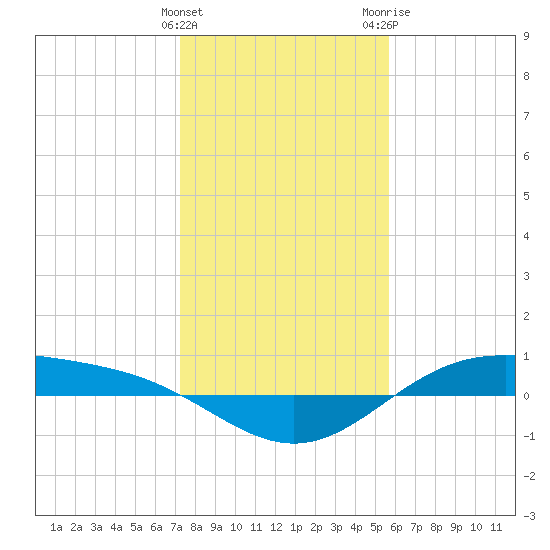 Morgans Point tide chart for Sunday, January 12, 2025