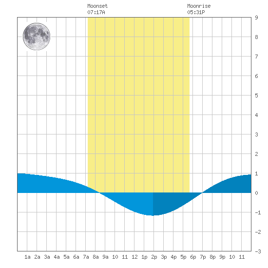 Morgans Point tide chart for Monday, January 13, 2025