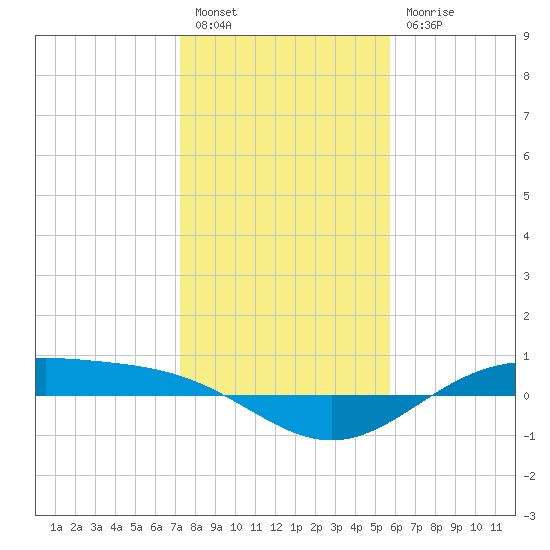 Morgans Point tide chart for Tuesday, January 14, 2025